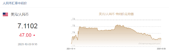 人民币兑美元中间价报7.1102，下调47点