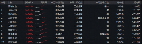 有色“超级周期”势不可挡!有色ETF华宝(159876)盘中猛拉4.19%再创新高!紫金矿业刷新历史高点