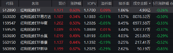 红利低波ETF（512890）近20个交易日逆势吸金15.8亿元 机构热议震荡市配置价值