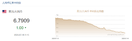 人民币兑美元中间价报6.7909，上调1点