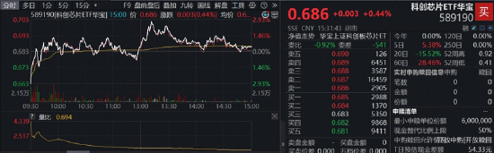 盘中异动猛拉，费率较低的科创芯片ETF华宝（589190）逆市冲高近3%，长鑫科技下周一上市，影响如何？