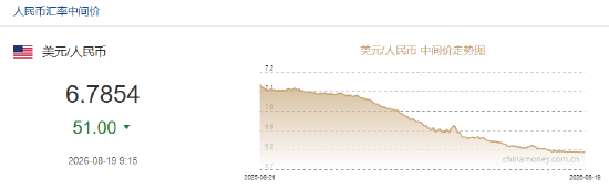 人民币兑美元中间价报6.7854，上调51点 升值至2023年2月8日以来最高！