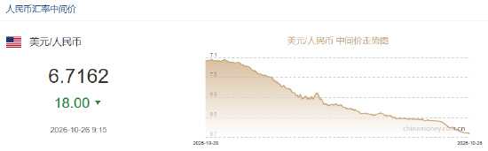 人民币兑美元中间价报6.7162，上调18点