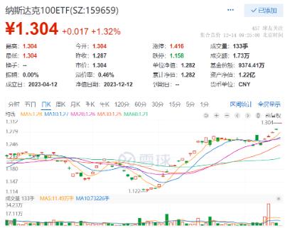 纳斯达克100剑指新高，纳斯达克100ETF（159659）冲击5连涨连续刷新上市新高