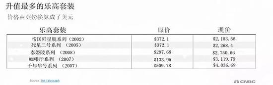 目前，乐高是全球最大的玩具制造商之一，产品销往 130 多个国家，平均每秒售出 7 套玩具。