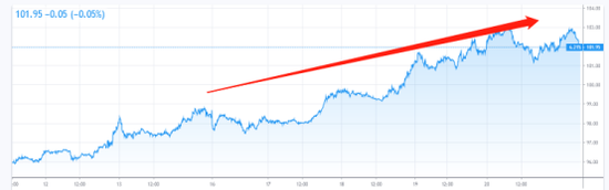 美元指数持续的上升