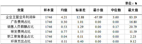 表13:主要变量的描述性统计