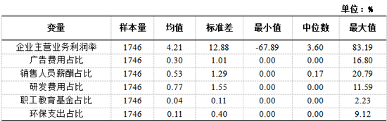 表13：主要变量的描述性统计 