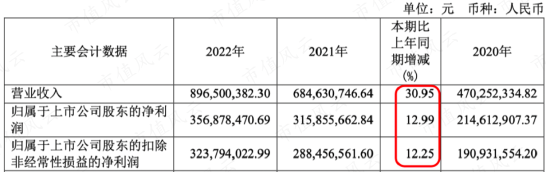 熬过三年疫情，业绩连续增长，血管介入龙头心脉医疗：借势人口老龄化，更靠真金白银搞研发