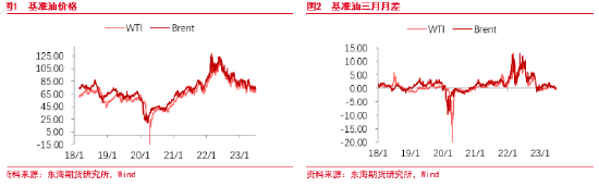 东海期货：原油供应影响边际减弱，需求风险持续增加,第2张