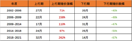 养猪“乱纪元”生存之道?机构:采用“亏损期+低PB”策略