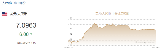 人民币中间价报7.0963，上调6点