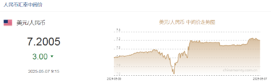 潘功胜:降低存款准备金率0.5个百分点 人民币兑美元中间价报7.2005,上调3点