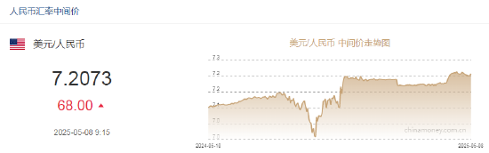 人民币兑美元中间价报7.2073,下调68点