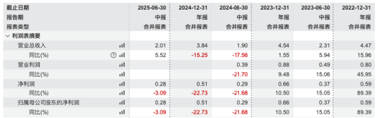 数据来源:Wind 截止至2025年中报