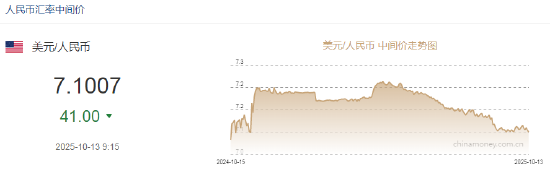 人民币兑美元中间价报7.1007，上调41点