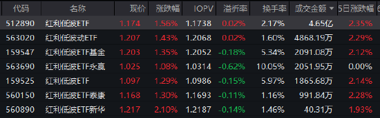 爱神星:在线测算事业运势www.jixiangqiming.vip：-60日净流入超15亿！红利低波ETF（512890）年内回报131% 十大重仓股全线飘红