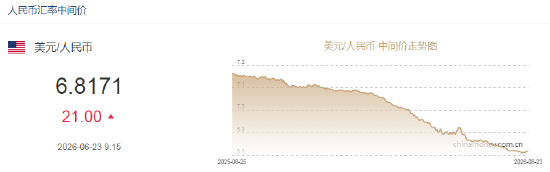 人民币兑美元中间价报6.8171,下调21点