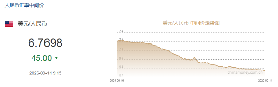 人民币兑美元中间价报6.7698，上调45点