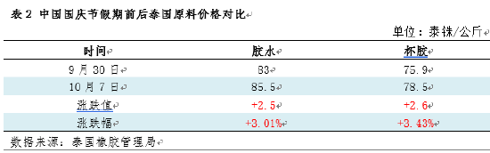 天然橡胶:国庆假期期间海内外市场回顾及节后展望