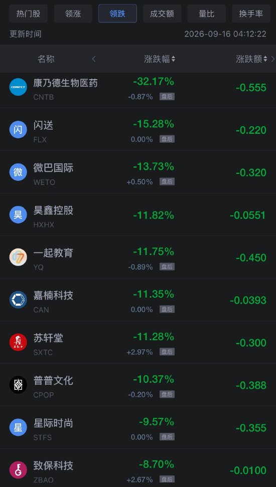 9月16日热门中概股多数下跌,理想汽车跌超3%,小鹏汽车跌超4%