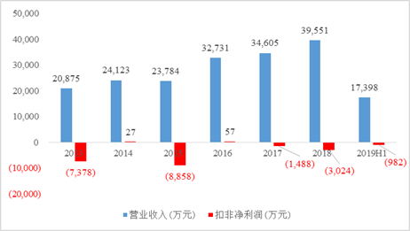 隐形实控人被罚终身市场禁入 四环生物业绩持续亏损