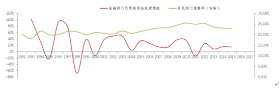 图8 居民储蓄率与金融部门负债端资金来源增速 资料来源：WIND，交通银行金研中心