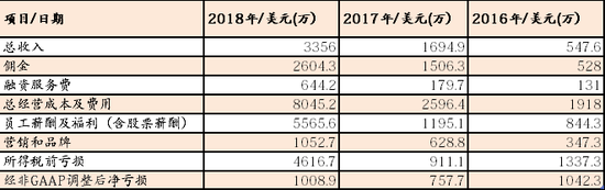 注释:GAAP为美国通用会计准则,来源招股书