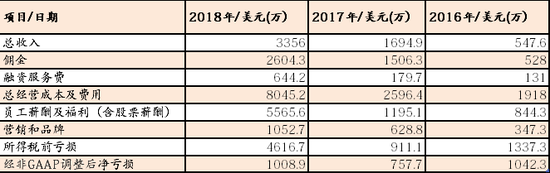 注释：GAAP为美国通用会计准则，来源招股书