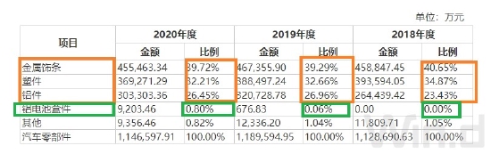 來源:敏實集團招股書