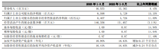 宁波银行：一季度实现净利润65.98亿元，同比增长15.35%