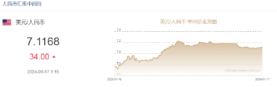 人民币中间价报7.1168，下调34点