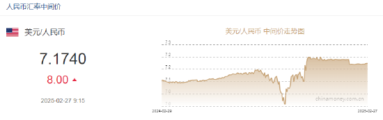 人民币兑美元中间价报7.1740，下调8点