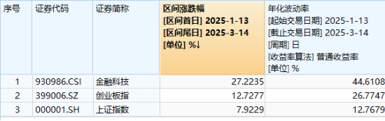 牛市新起点？“旗手2.0”金融科技ETF（159851）暴涨4.49%，量能历史次高！安硕信息20CM涨停  第2张