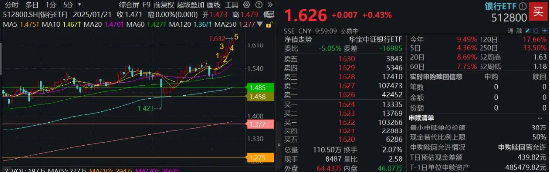 罕见！银行ETF连续5日刷新历史新高！银行走牛背后的三重逻辑