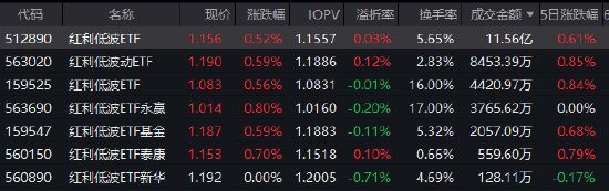 红利低波ETF（512890）逆势走强！60个交易日吸金近13亿 机构：短期盯高股息 中期看TMT