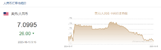 人民币兑美元中间价报7.0995，上调26点