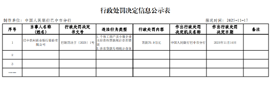 巴中农村商业银行被罚70.9万元：个体工商户及小微企业主经营性贷款统计存在错误等