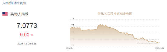 人民币兑美元中间价报7.0773，下调9点