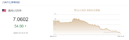 人民币兑美元中间价报7.0602，上调54点 创2024年10月9日以来新高！离岸人民币升破7.04