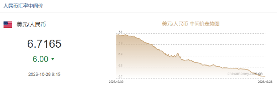人民币兑美元中间价报6.7165,上调6点 人民币兑美元中间价报6.7165,上调6点