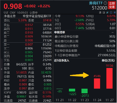 低位潜伏,券商ETF(512000)两日吸金1.4亿元!北交所延续强势,机构:关注增量资金入市对券商的利好