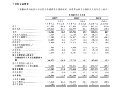 招股书曾写错毛利，微脉二闯港交所：AI医疗故事背后，三年亏超6亿 | 长三角资本局