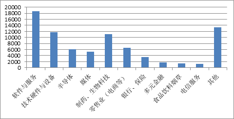 图 5：纳斯达克按不同行业划分市值（截至2015年7月30日 亿美元）