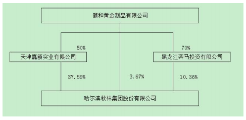 资料来源:秋林集团2018年年报