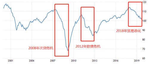 图1:2000年以来欧元区经济景气指数