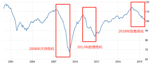 图1：2000年以来欧元区经济景气指数