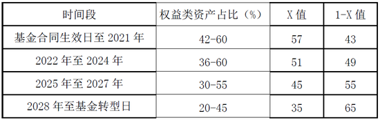 来源:招募说明书
