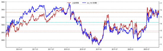 图2 （2016-01-29至至今上证综指及其PE_TTM走势图）