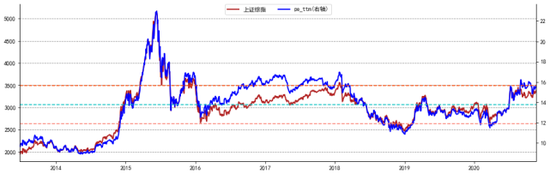 图1 （2013-06-25至至今上证综指及其PE_TTM走势图）